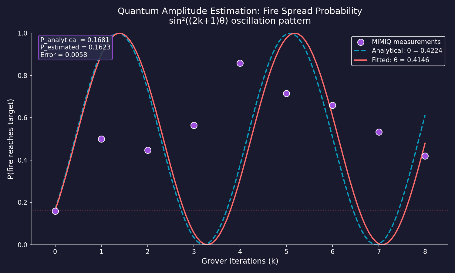 QAE Oscillation