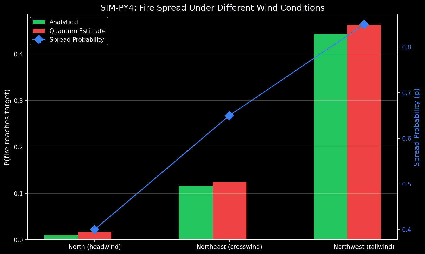 Wind Scenarios